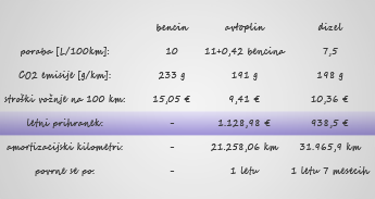Primer izračuna prihranka z vgradnjo avtoplina.